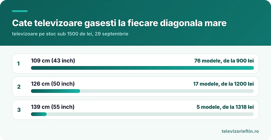 Cate televizoare gasesti la fiecare diagonala mare