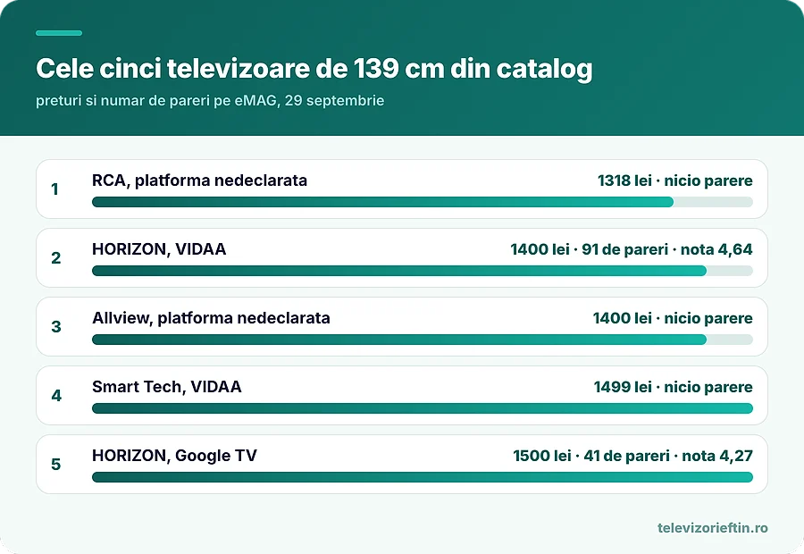 Cele cinci televizoare de 139 cm din catalog