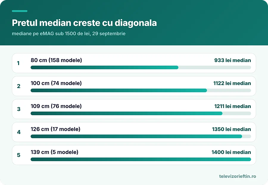Pretul median creste cu diagonala