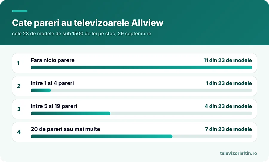 Cate pareri au televizoarele Allview