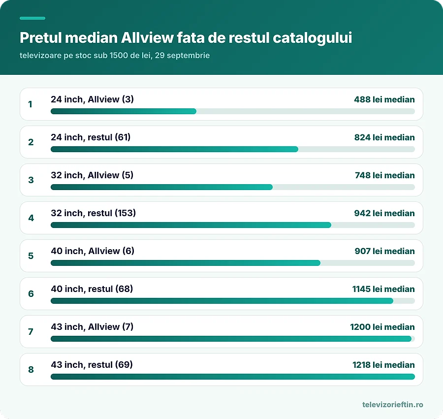 Pretul median Allview fata de restul catalogului