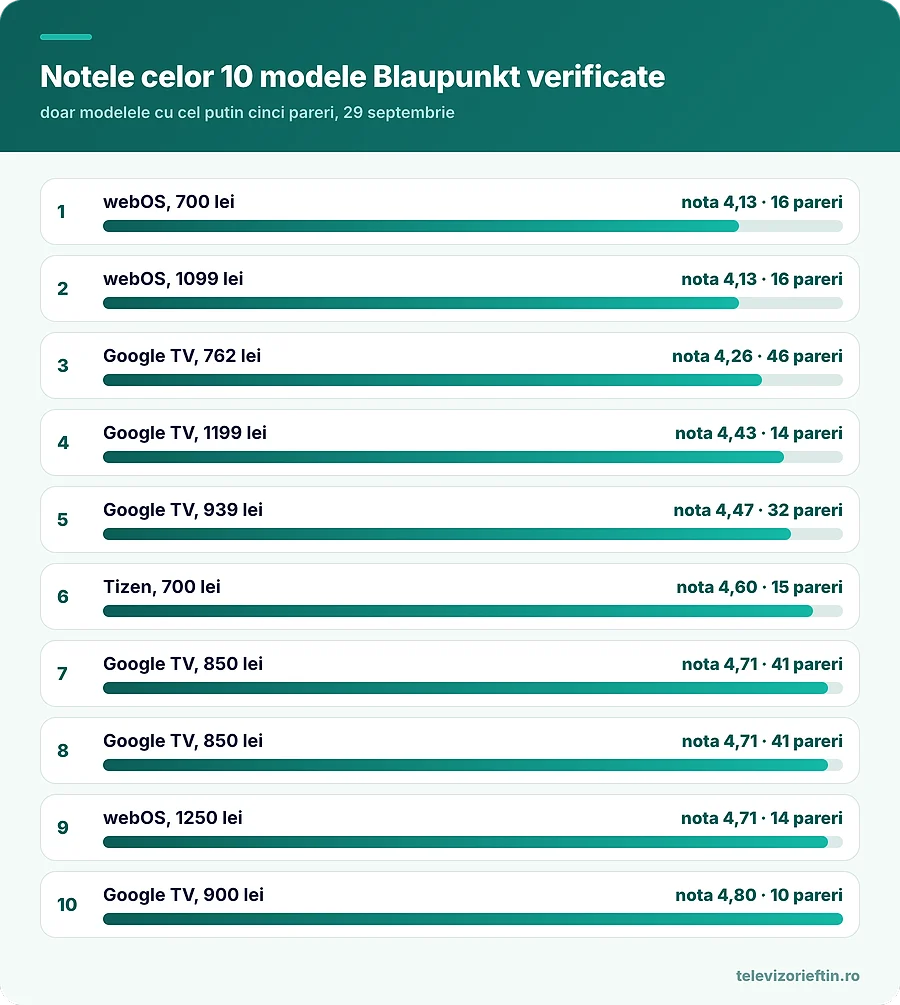 Notele celor 10 modele Blaupunkt verificate