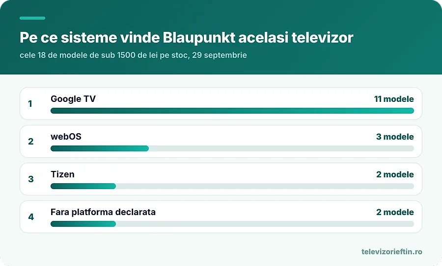 Pe ce sisteme vinde Blaupunkt acelasi televizor