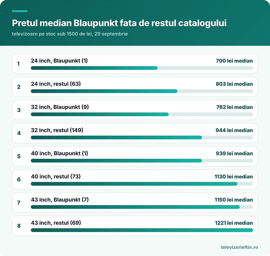 Pretul median Blaupunkt fata de restul catalogului