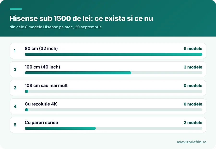 Hisense sub 1500 de lei: ce exista si ce nu