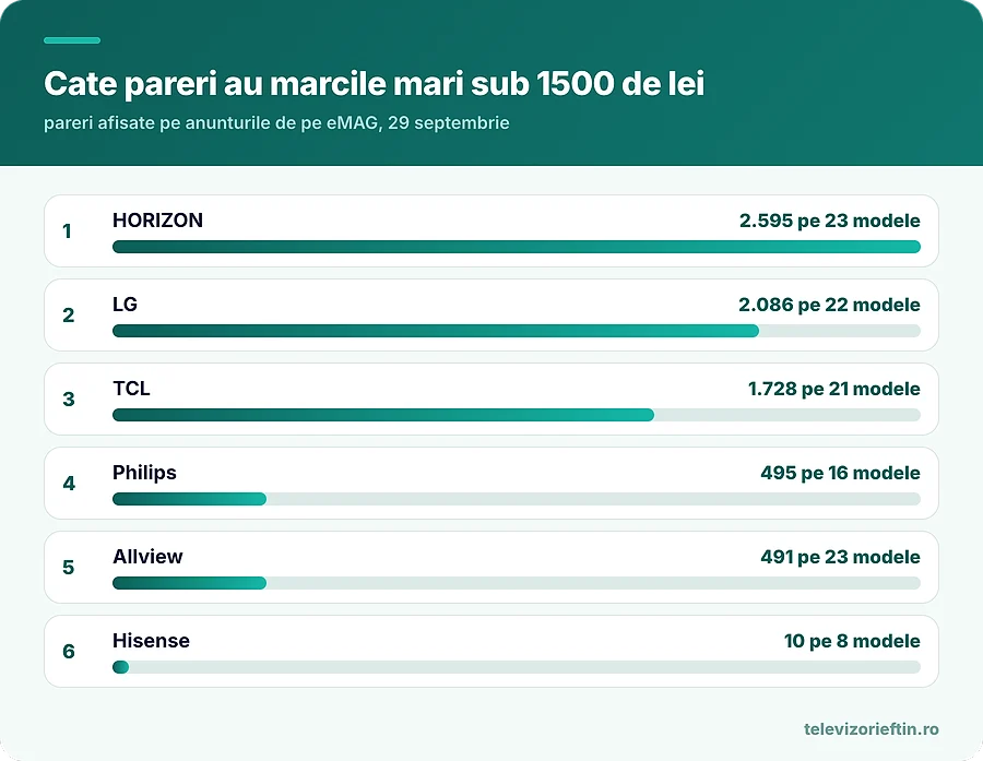 Cate pareri au marcile mari sub 1500 de lei