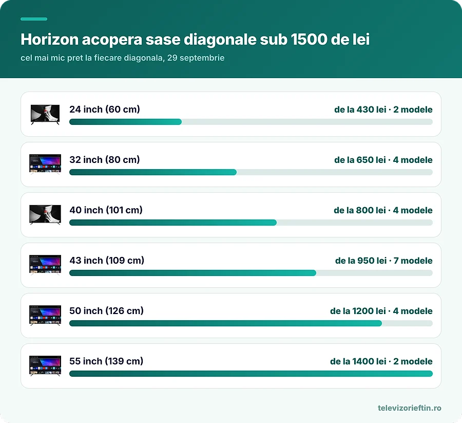 Horizon acopera sase diagonale sub 1500 de lei
