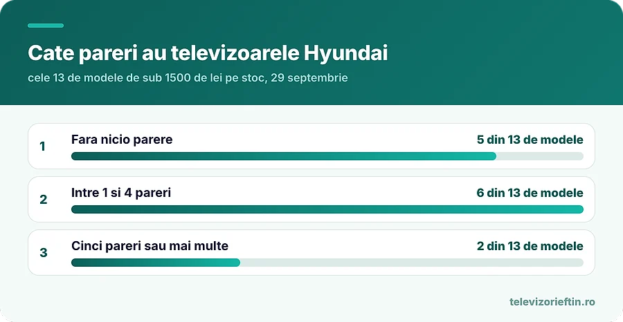 Cate pareri au televizoarele Hyundai