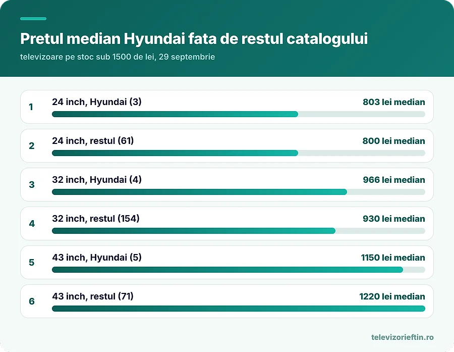 Pretul median Hyundai fata de restul catalogului
