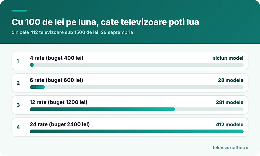 Cu 100 de lei pe luna, cate televizoare poti lua