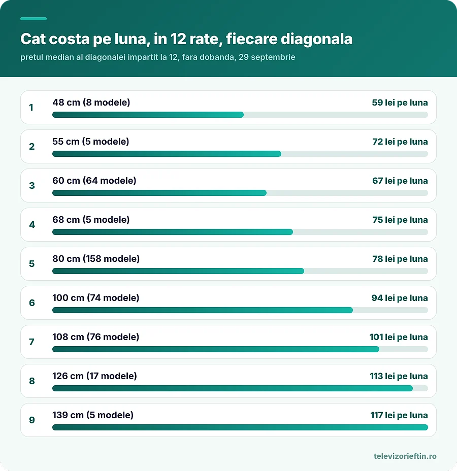 Cat costa pe luna, in 12 rate, fiecare diagonala