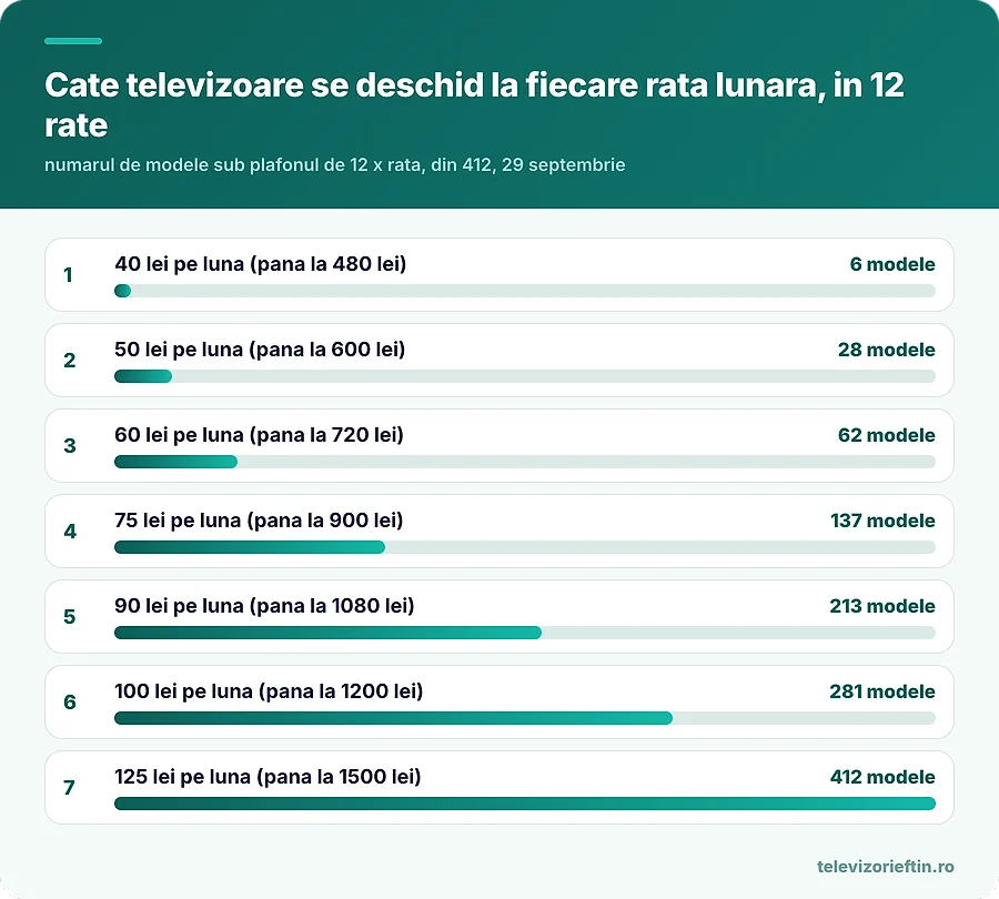 Cate televizoare se deschid la fiecare rata lunara, in 12 rate
