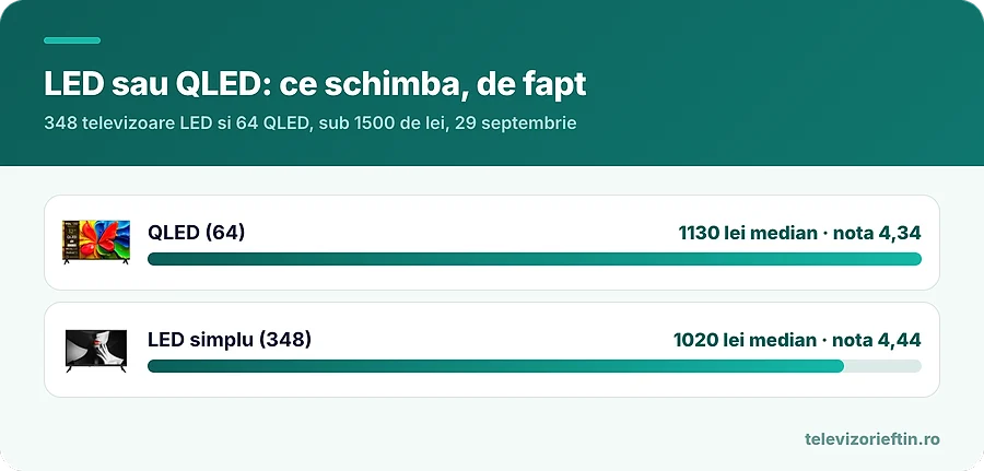 LED sau QLED: ce schimba, de fapt