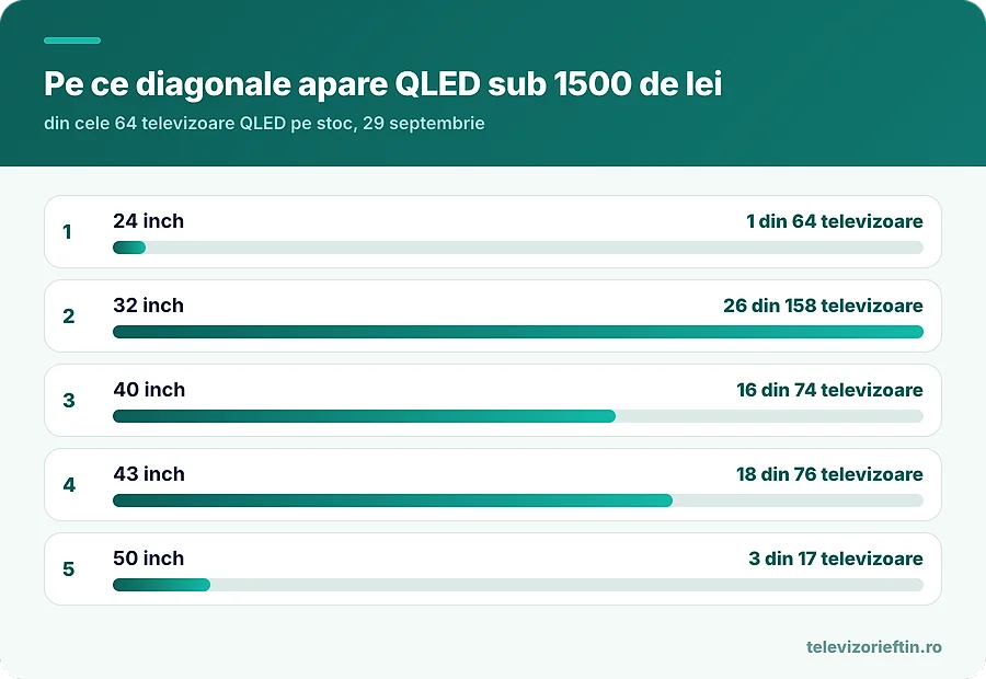 Pe ce diagonale apare QLED sub 1500 de lei