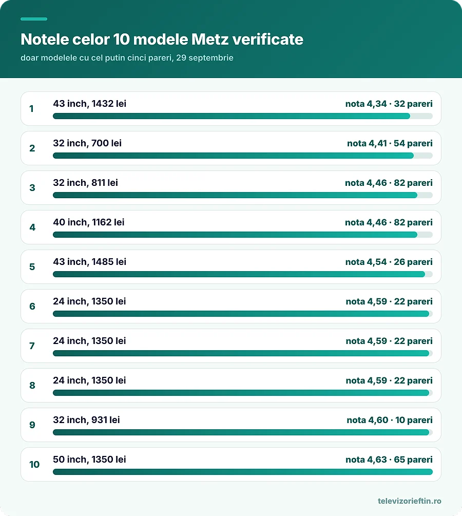 Notele celor 10 modele Metz verificate