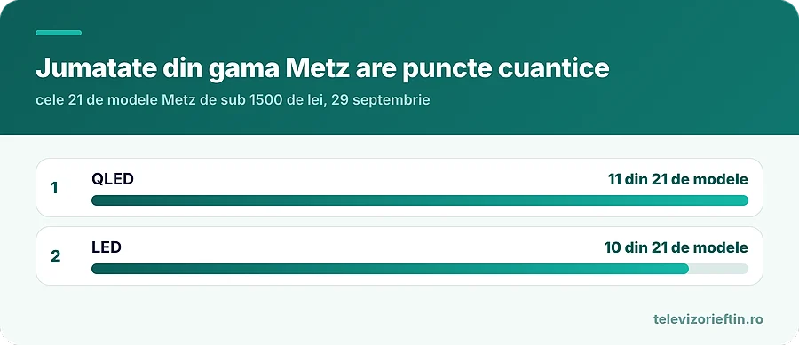 Jumatate din gama Metz are puncte cuantice