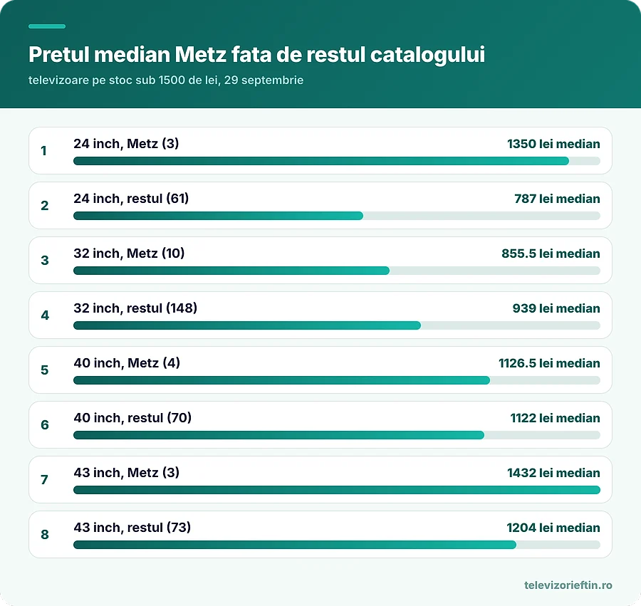 Pretul median Metz fata de restul catalogului