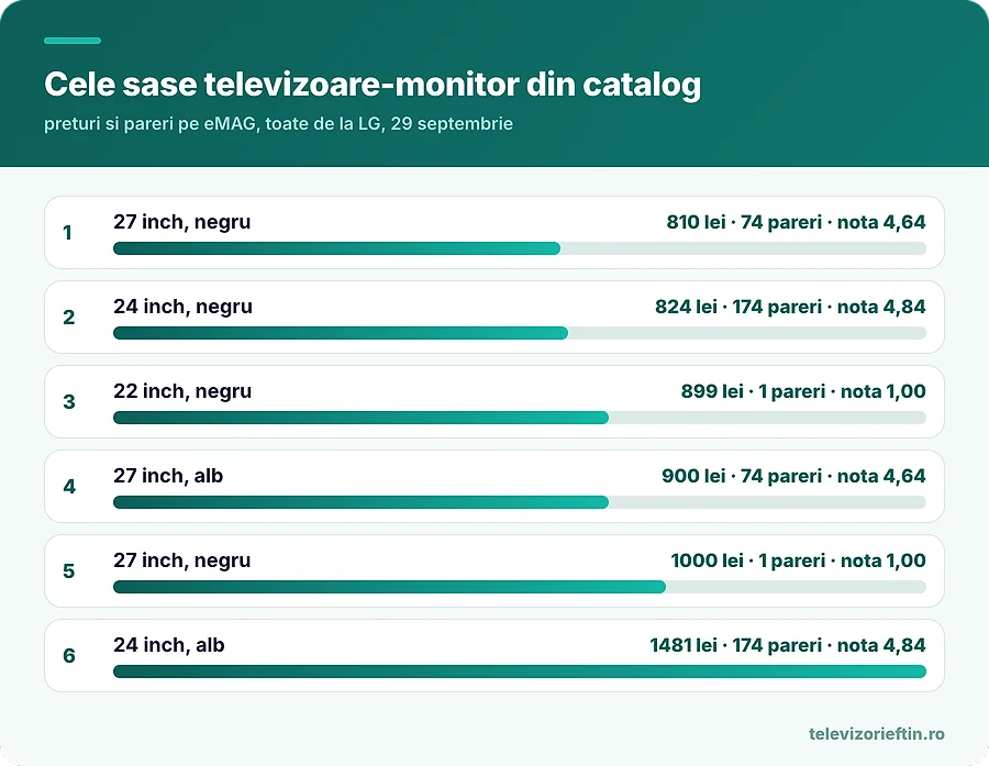 Cele sase televizoare-monitor din catalog