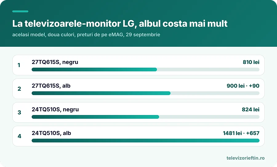 La televizoarele-monitor LG, albul costa mai mult