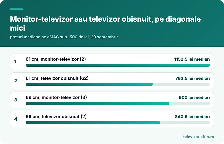 Monitor-televizor sau televizor obisnuit, pe diagonale mici