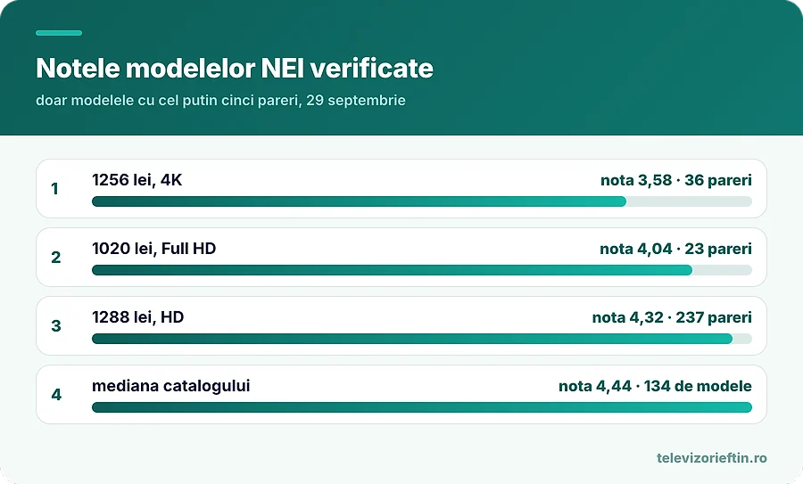 Notele modelelor NEI verificate