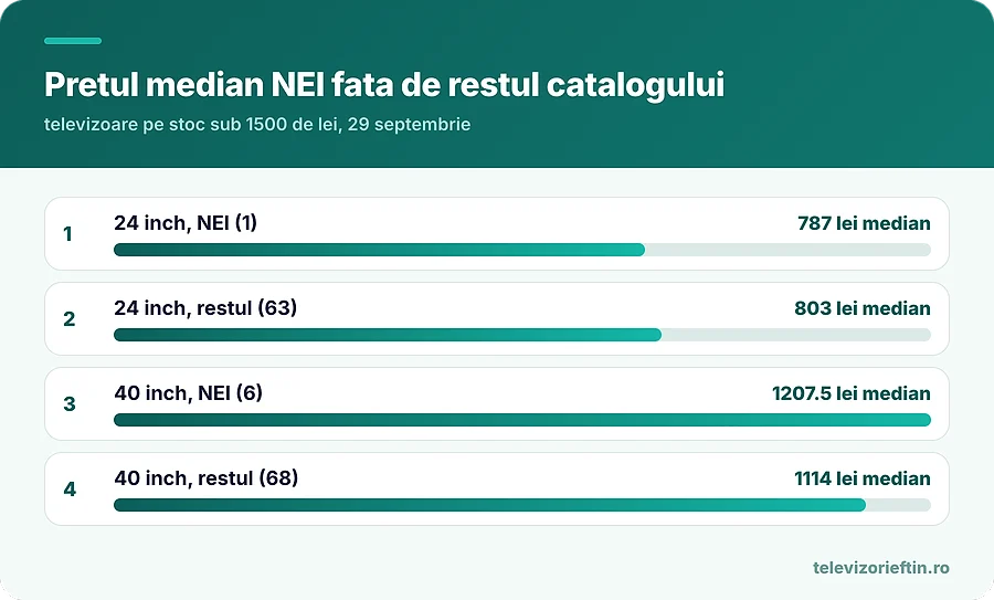 Pretul median NEI fata de restul catalogului