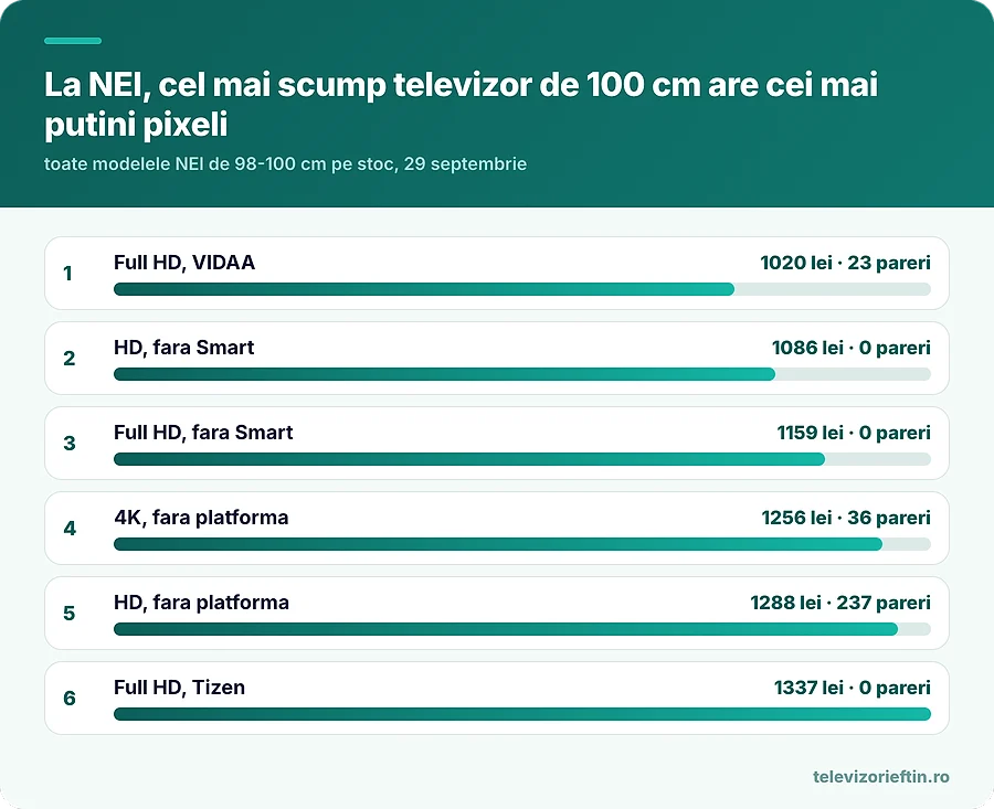 La NEI, cel mai scump televizor de 100 cm are cei mai putini pixeli