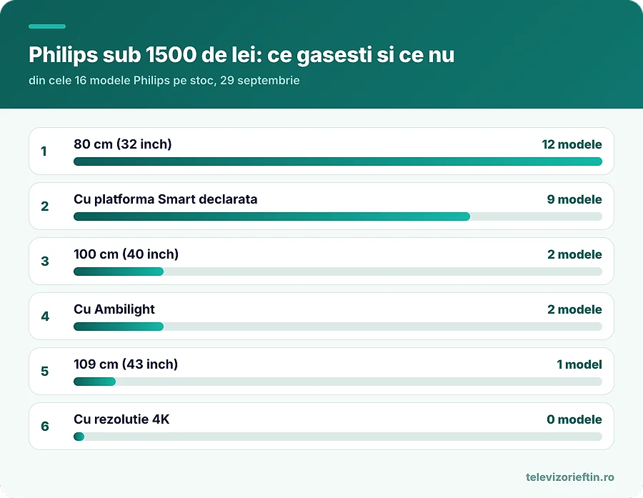 Philips sub 1500 de lei: ce gasesti si ce nu