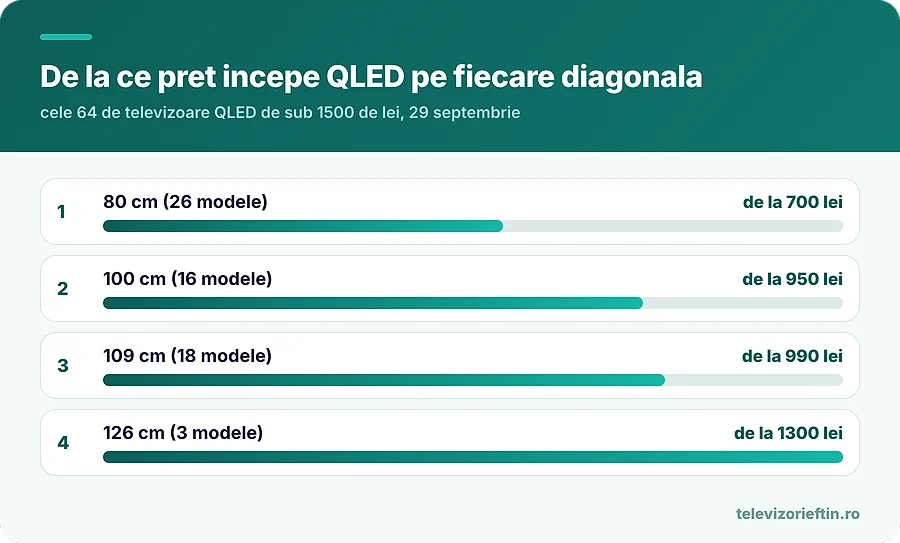 De la ce pret incepe QLED pe fiecare diagonala