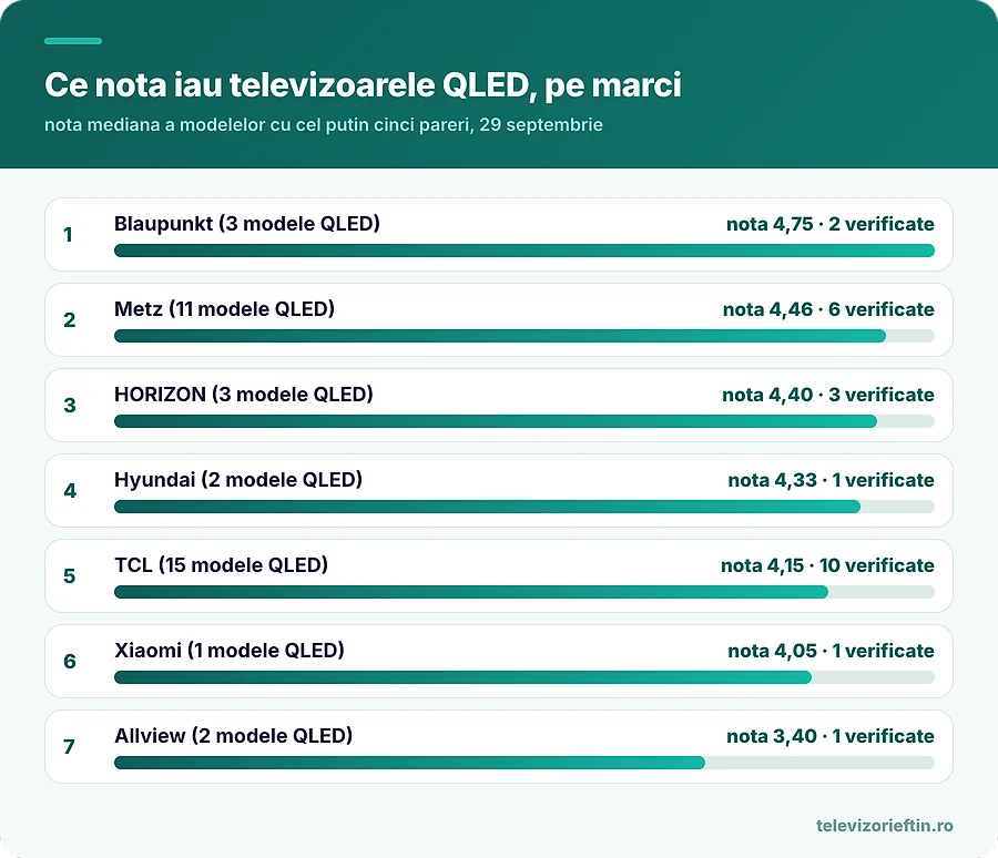 Ce nota iau televizoarele QLED, pe marci
