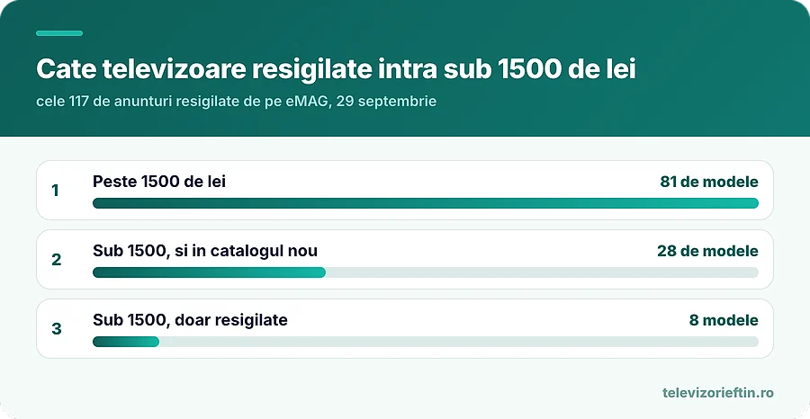 Cate televizoare resigilate intra sub 1500 de lei