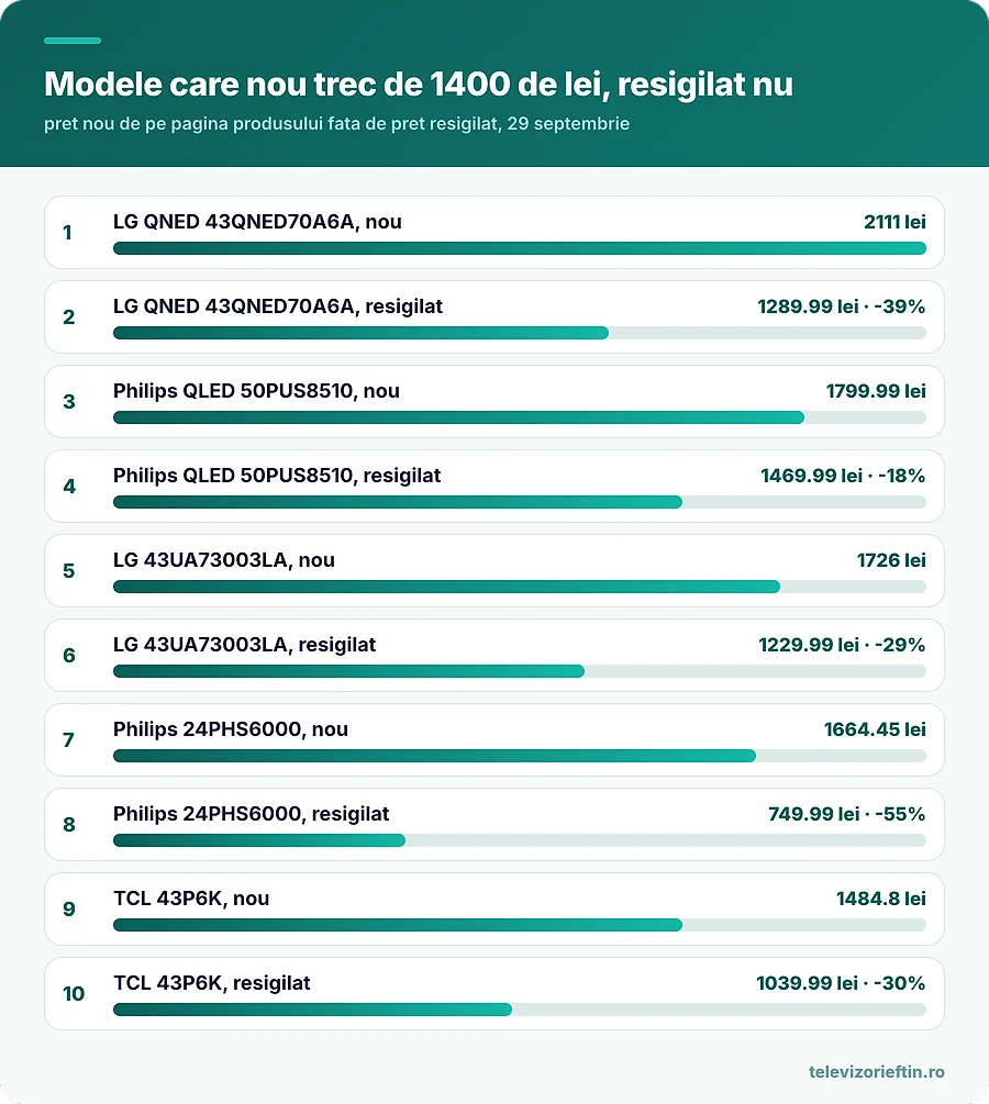 Modele care nou trec de 1400 de lei, resigilat nu