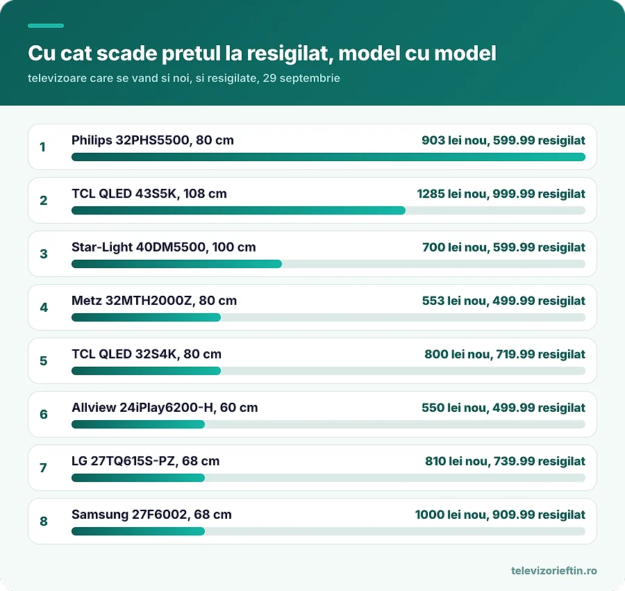 Cu cat scade pretul la resigilat, model cu model