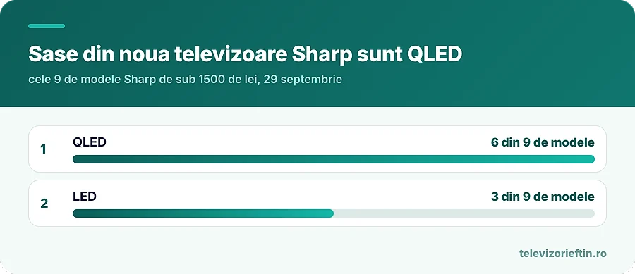Sase din noua televizoare Sharp sunt QLED