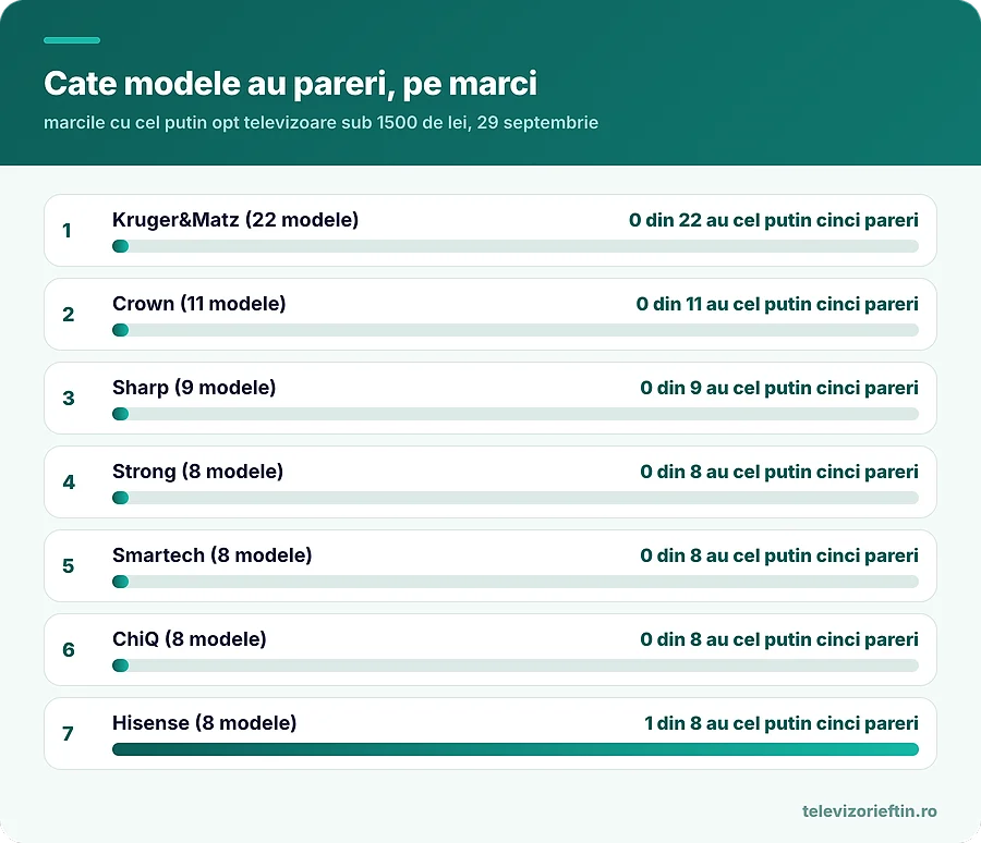 Cate modele au pareri, pe marci