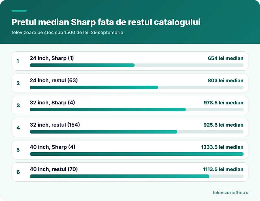 Pretul median Sharp fata de restul catalogului
