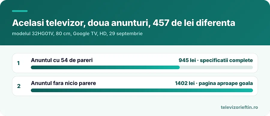Acelasi televizor, doua anunturi, 457 de lei diferenta