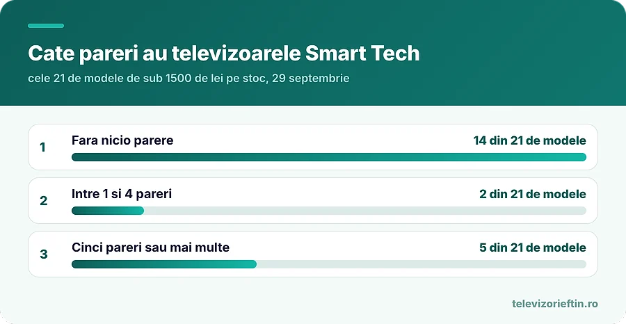 Cate pareri au televizoarele Smart Tech