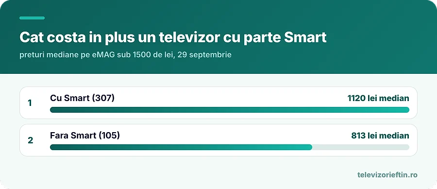 Cat costa in plus un televizor cu parte Smart