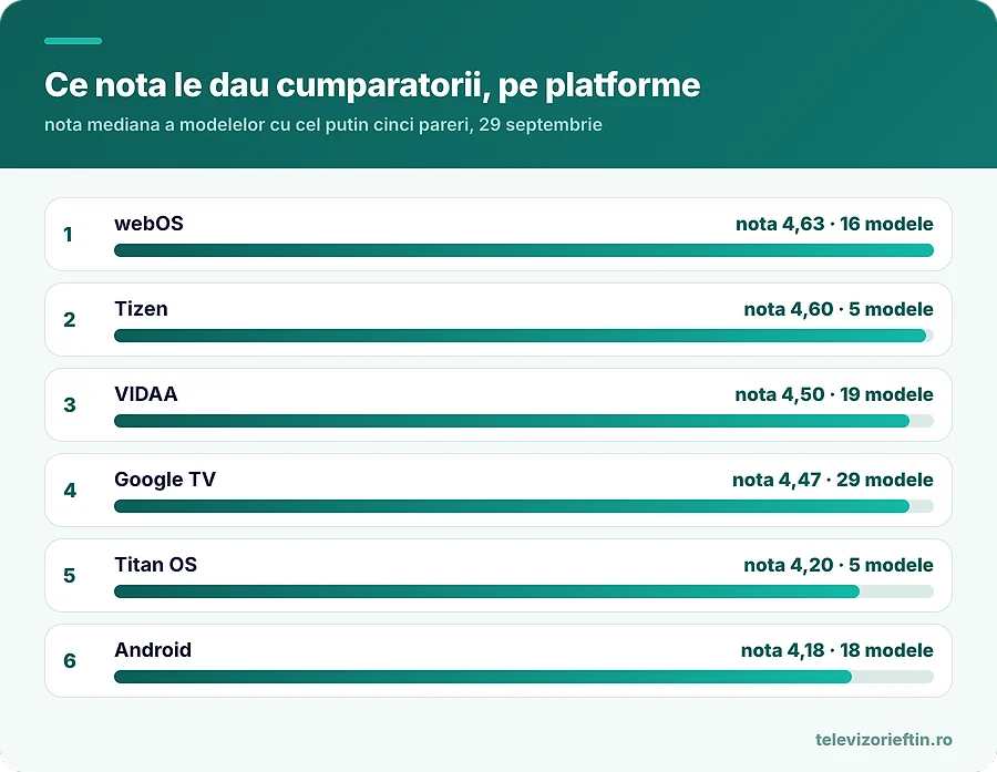 Ce nota le dau cumparatorii, pe platforme