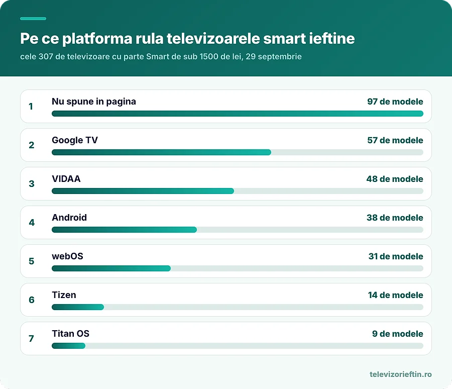 Pe ce platforma ruleaza televizoarele smart ieftine