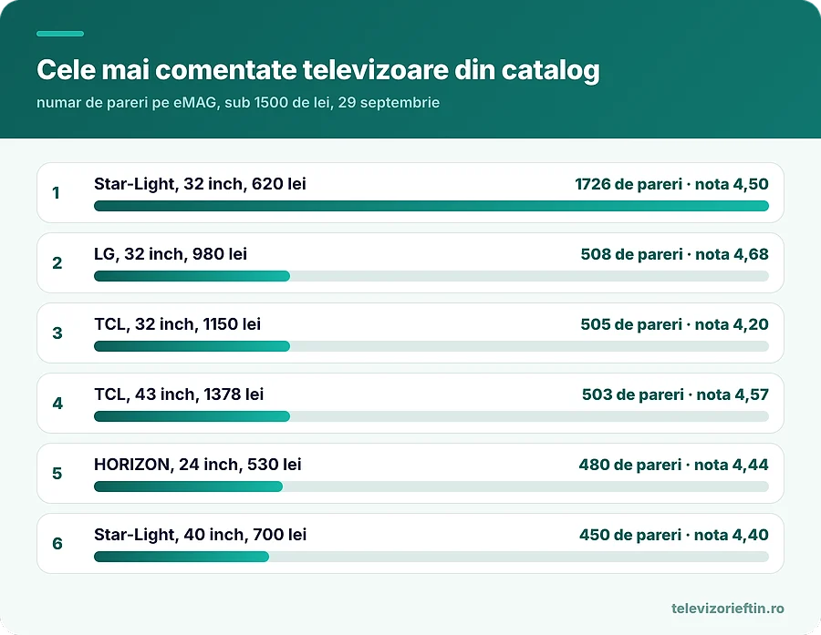 Cele mai comentate televizoare din catalog