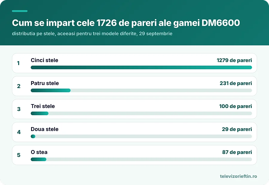 Cum se impart cele 1726 de pareri ale gamei DM6600