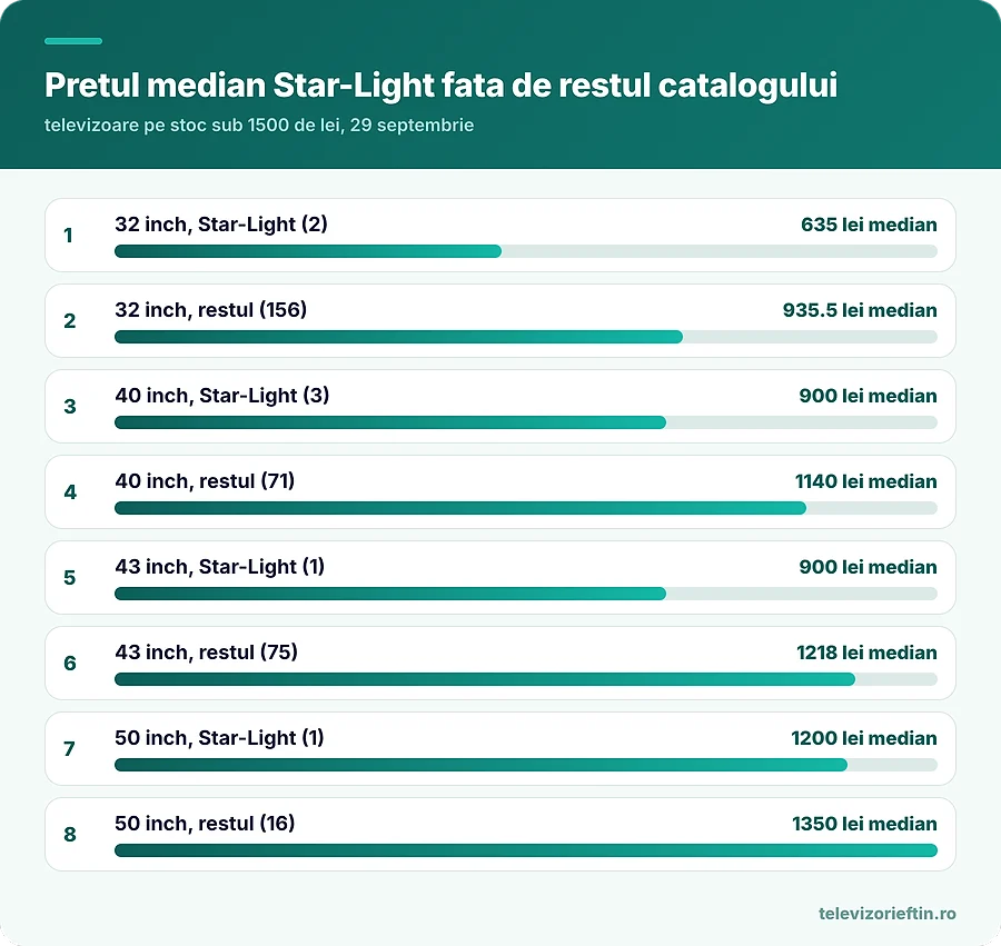 Pretul median Star-Light fata de restul catalogului