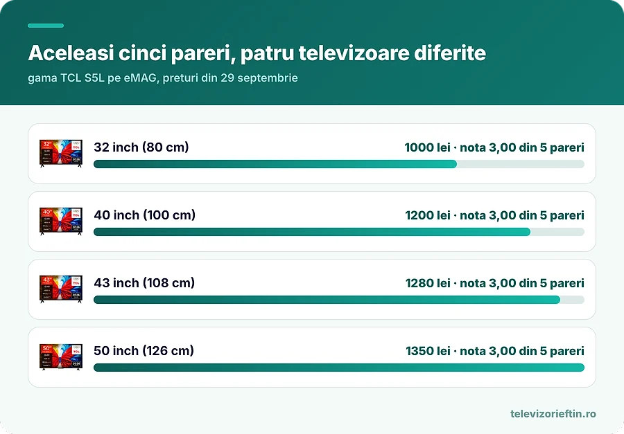 Aceleasi cinci pareri, patru televizoare diferite