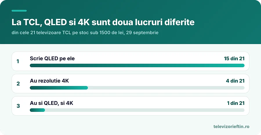 La TCL, QLED si 4K sunt doua lucruri diferite
