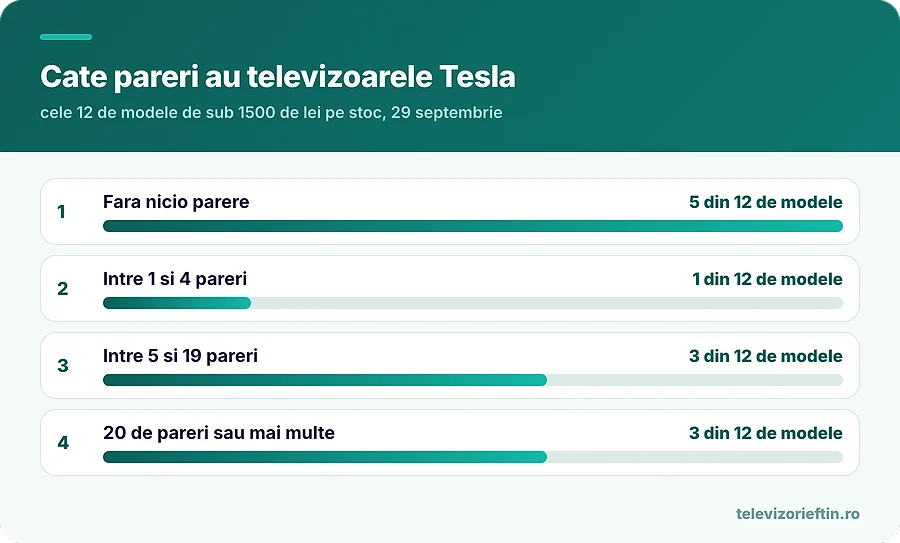 Cate pareri au televizoarele Tesla