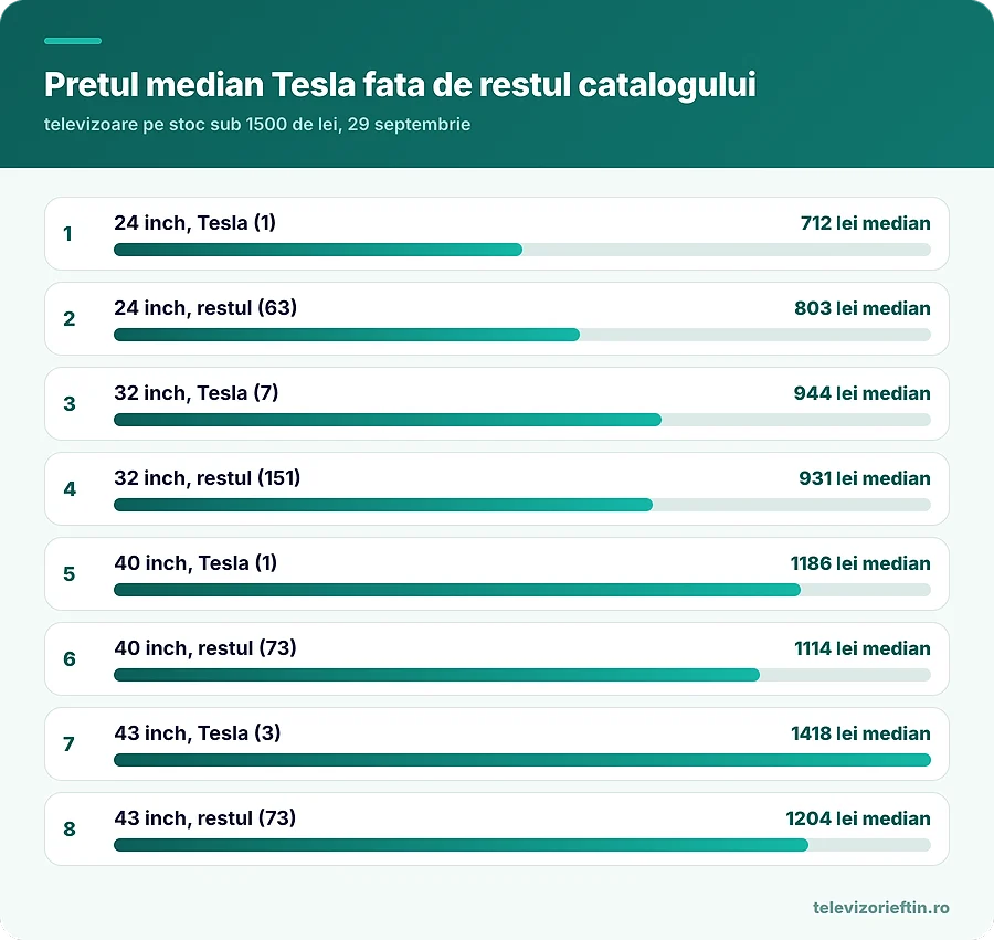 Pretul median Tesla fata de restul catalogului
