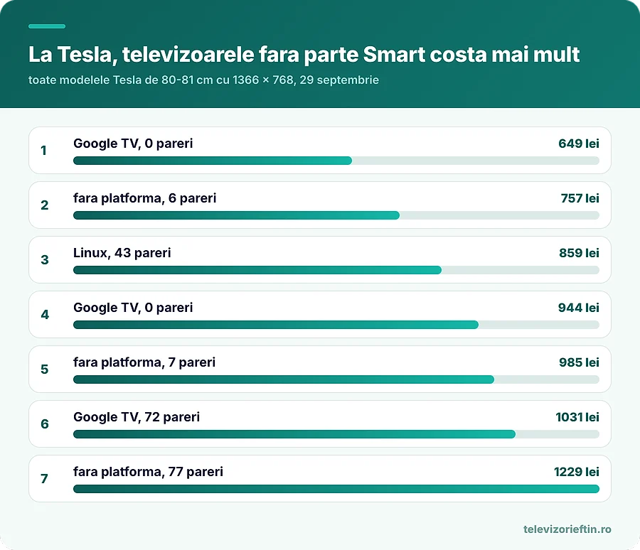 La Tesla, televizoarele fara parte Smart costa mai mult