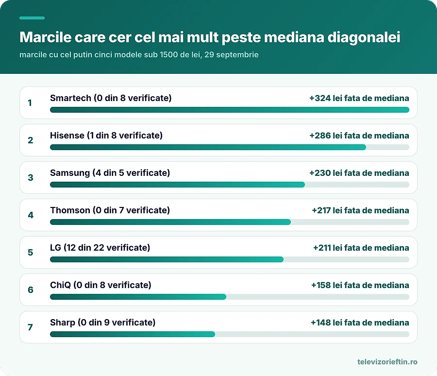 Marcile care cer cel mai mult peste mediana diagonalei